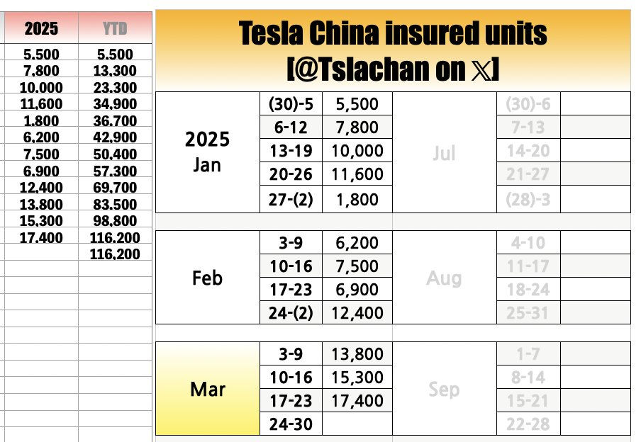Table showing Tesla China insured units for 2025 with data for January to March. Weeks and units listed. Source: [@Tslachan on X].