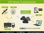 How dose GPS Vehicle Tracking System Work?