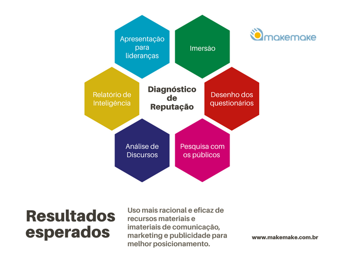 Como e por que fazer um diagnóstico de reputação da sua marca ou empresa?
