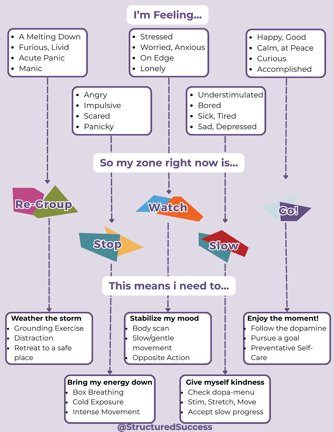 Worksheet 3: The Flowchart.  I am melting down, furious, livid, in acute panic, or manic. This means I'm in the Regroup Zone. I need to weather the storm by, for example doing a grounding exercise, distraction, or retreating to a safe place.  I am angry, impulsive, scared, or panicky, so I'm in the Stop Zone. I need to bring my energy back down by, for example, box breathing, cold exposure, or intense movement.  If I am stressed, worried, anxious, on edge, or lonely, then I must be in the Watch Zone. I need to stabilize my mood by, for example, doing a body scan meditation, slow/gentle movement, or practicing opposite action.  When I am understimulated, bored, sick, tired, sad, or depressed, I'm in the Slow Zone. I need to give myself kindness by, for example, consulting my dopa-menu, stimming, stretching, accepting slow progress.  When I am happy, calm, at peace, curious, or accomplished, I'm in the Go Zone! I need to Enjoy the moment by, for example, following the dopamine, pursuing a goal, or doing preventative self-care