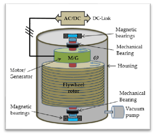 example of a mechanical battery