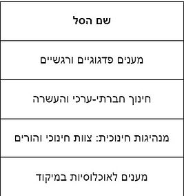 שמות הסלים בגפ"ן