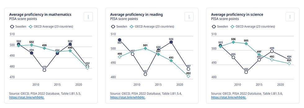 Graphs showing PISA results in mathematics, reading and science for Sweden from 2006 to 2022. Source: OECD PISA database (link above)