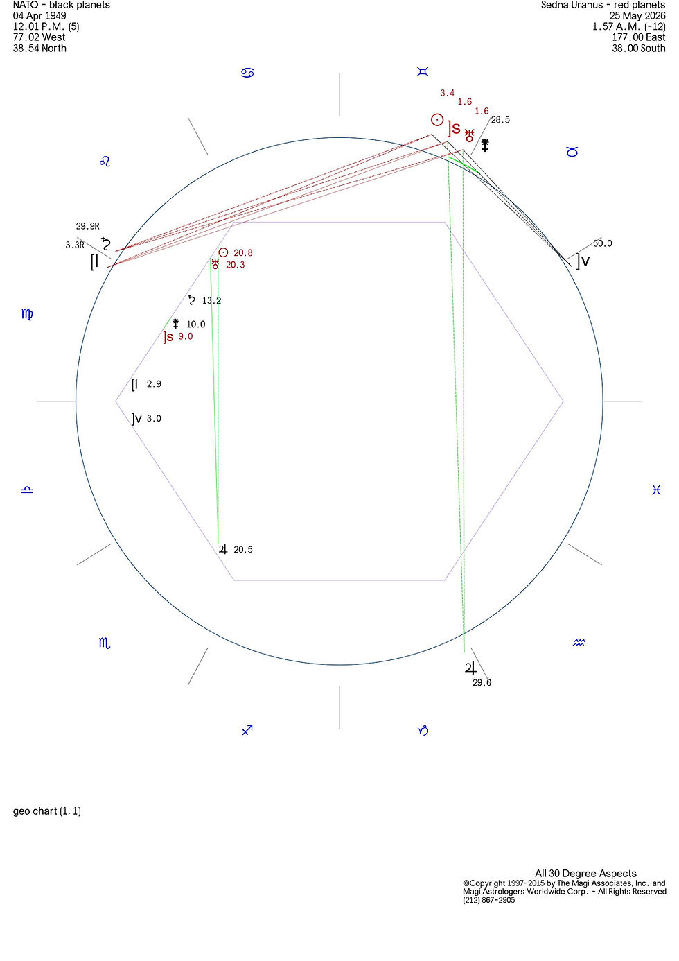 NATO will be affected by the Sedna-Uranus conjunction.