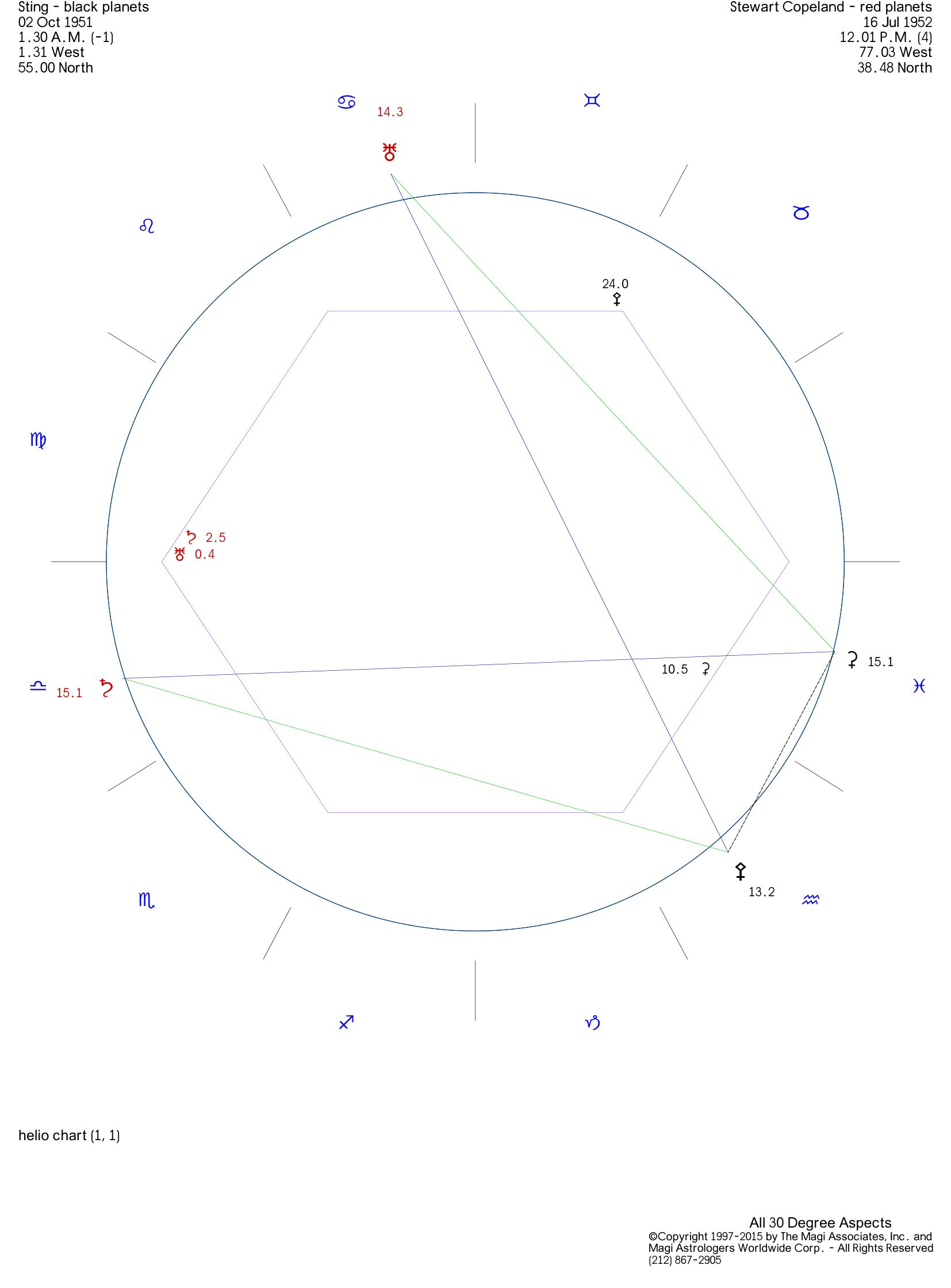 Astrological chart showing combined talent and difficulty