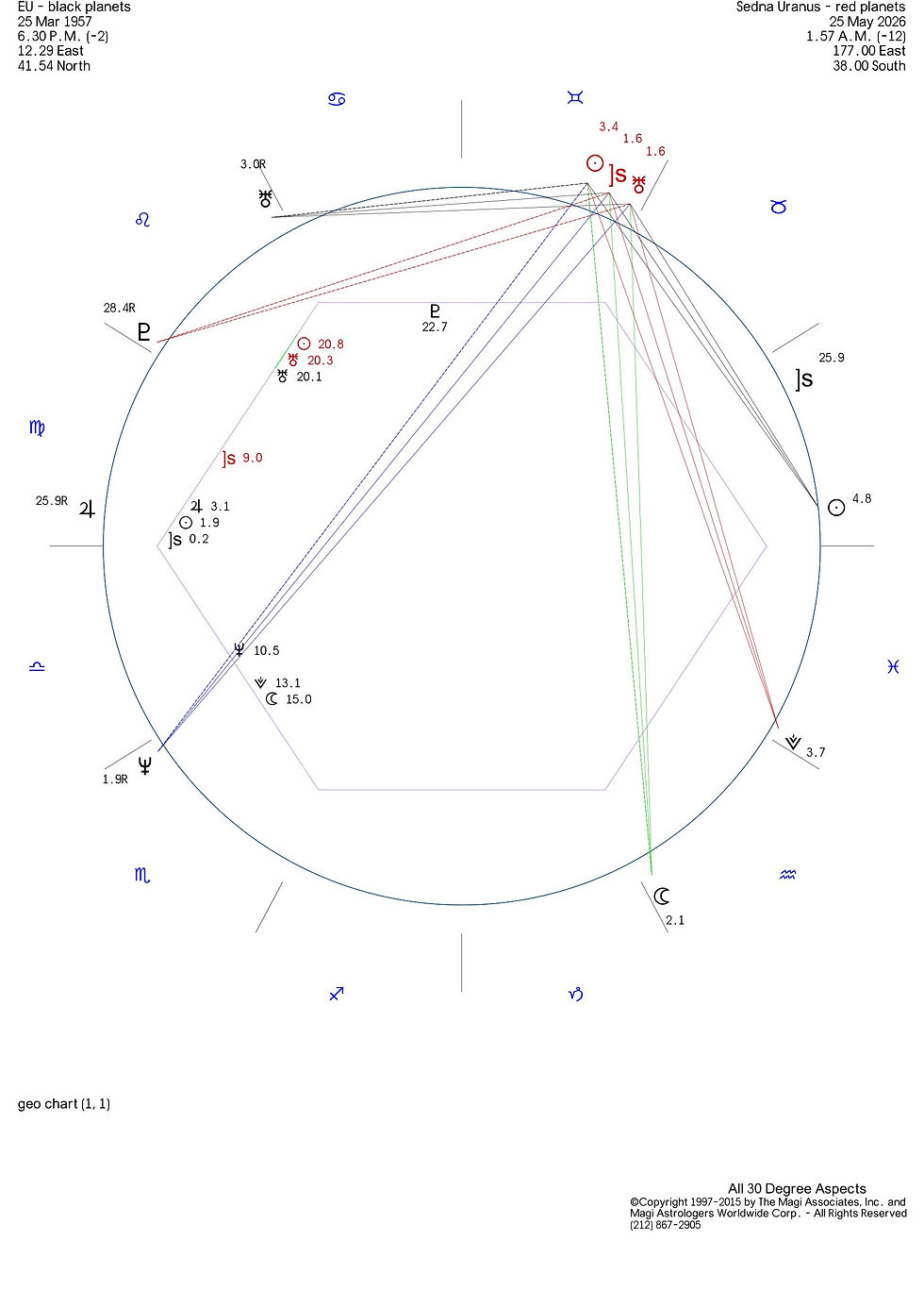 The European Union will be affected by the Sedna-Uranus conjunction.