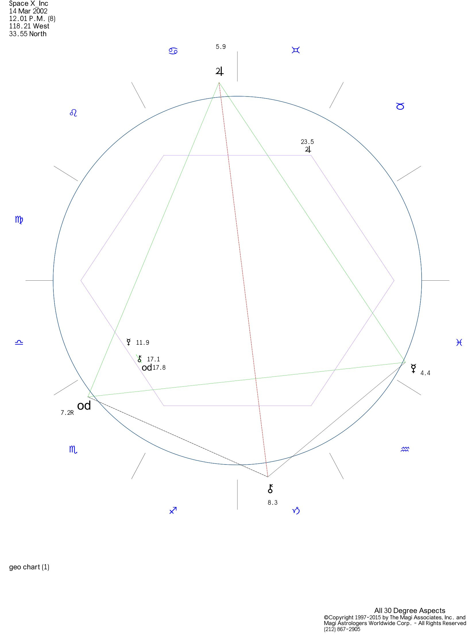 Astrology chart relating to Space X and Elon Musk's eventual success