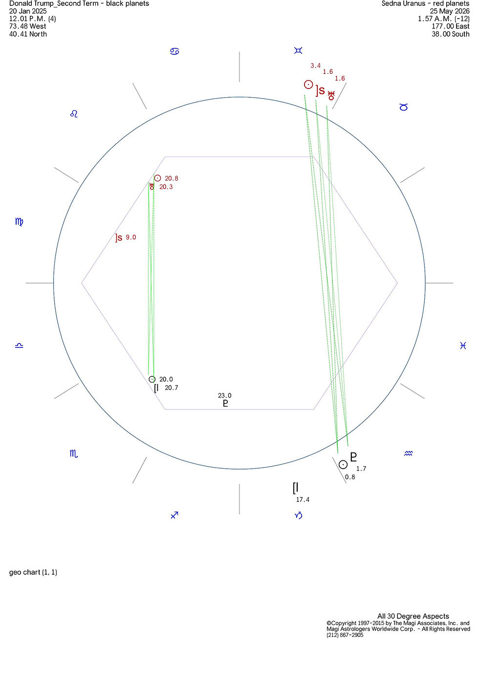 Trump's second presidency will be affected by the Sedna-Uranus conjunction.