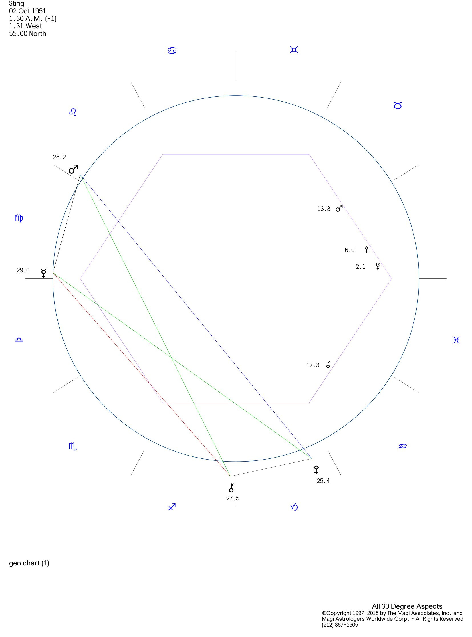Astrological chart showing Sting's musical talent.
