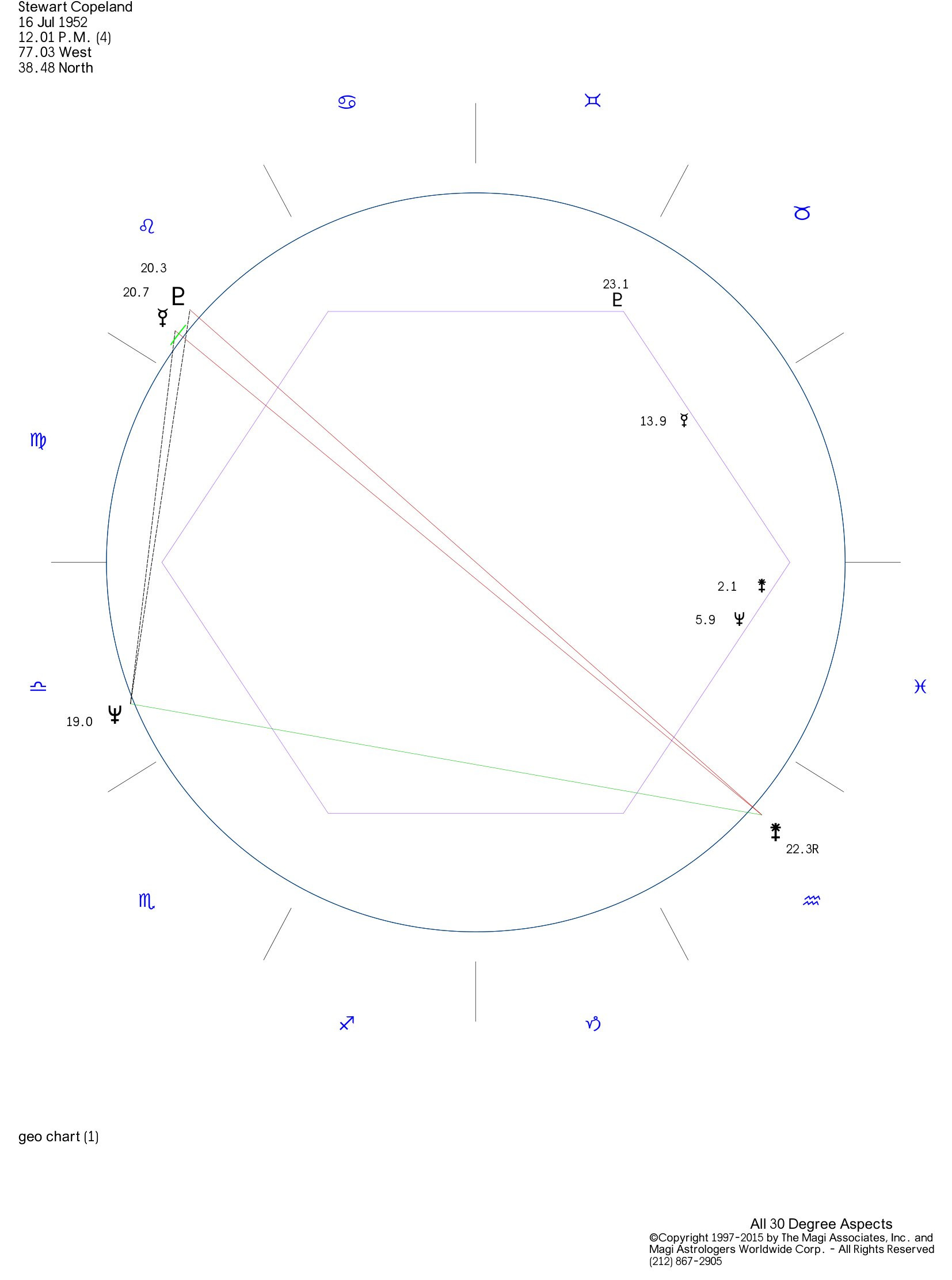 Astrological chart showing Stewart Copeland's musical talent.