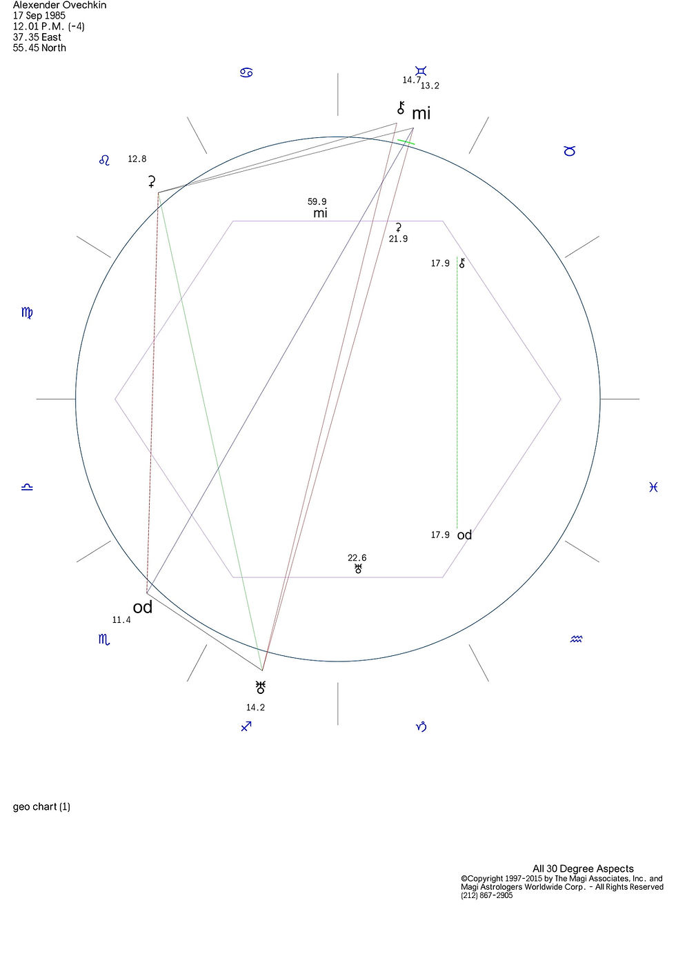 Astrological aspects showing the talent of Alex Ovechkin