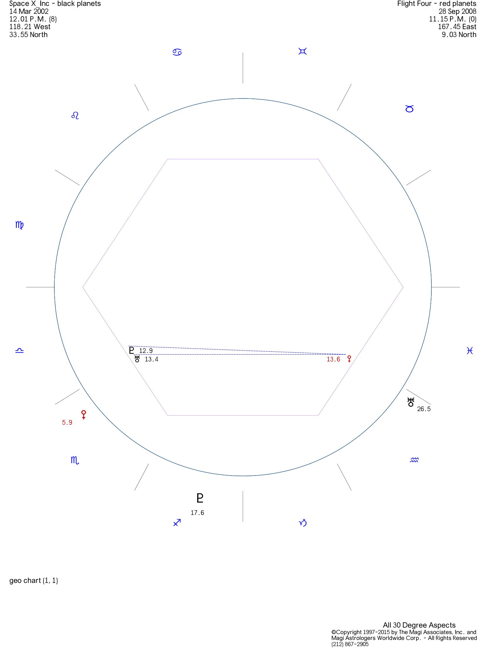Astrology chart relating to Space X and Elon Musk's eventual success