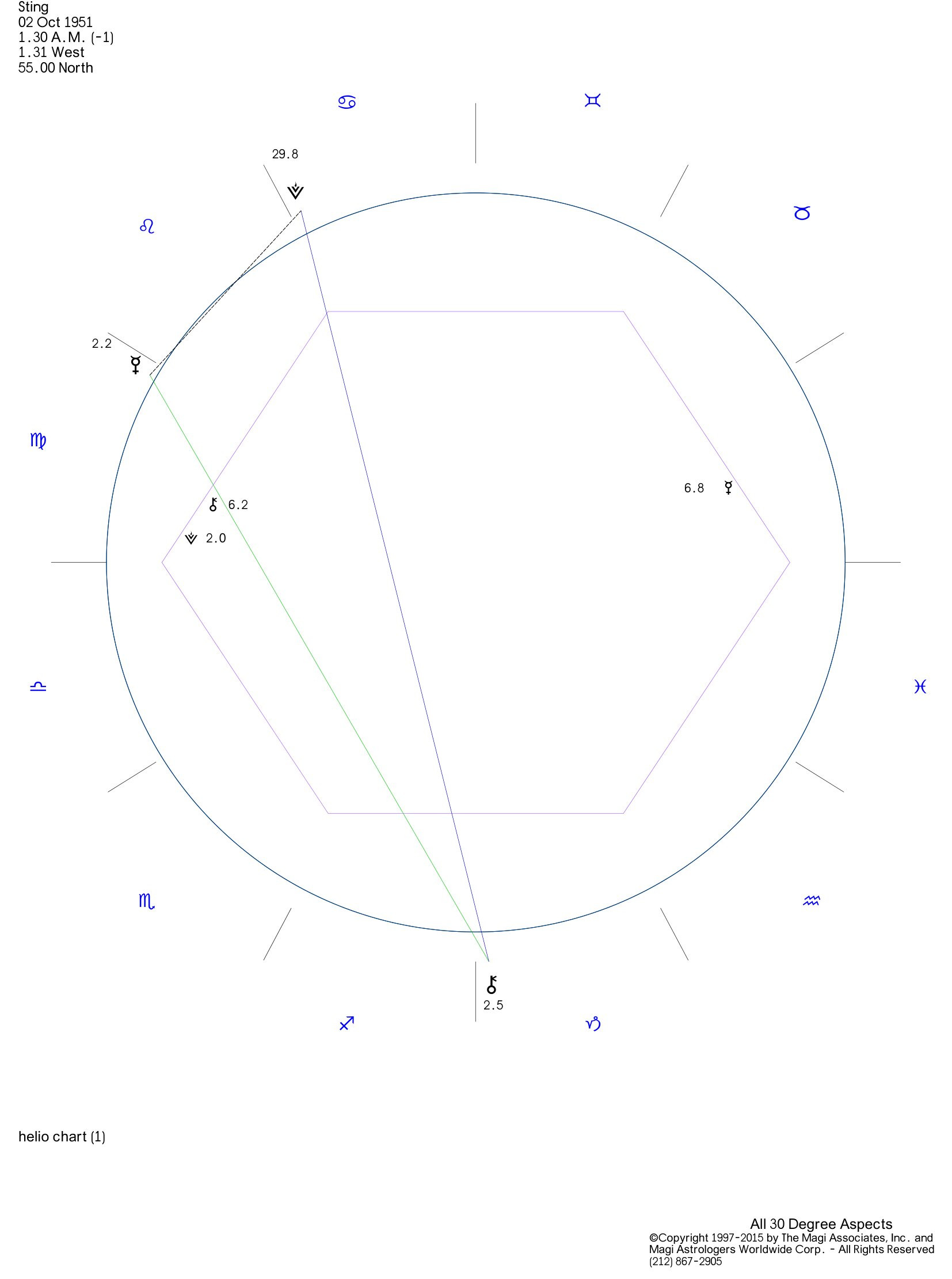 Astrological chart showing Sting's musical talent.