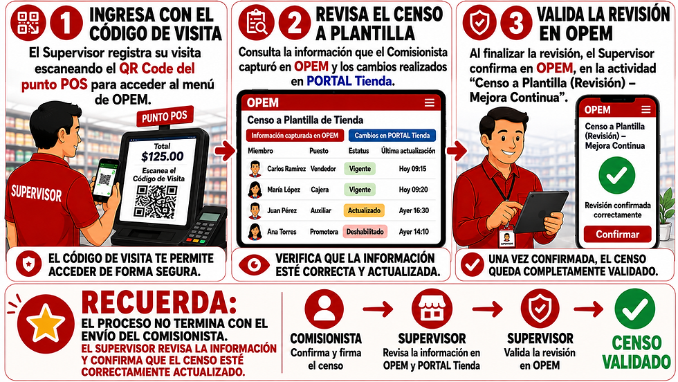Infografía del proceso de revisión del supervisor en OPEM