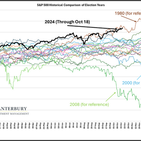 The Impact of Presidential Elections on Markets