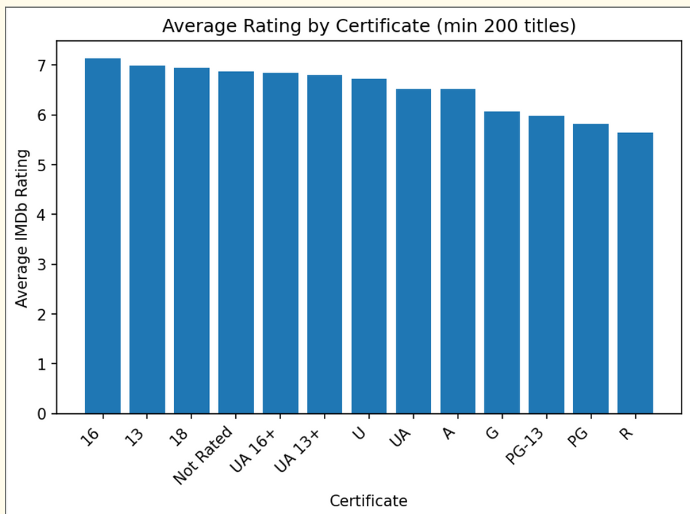 Ratings by Classification
