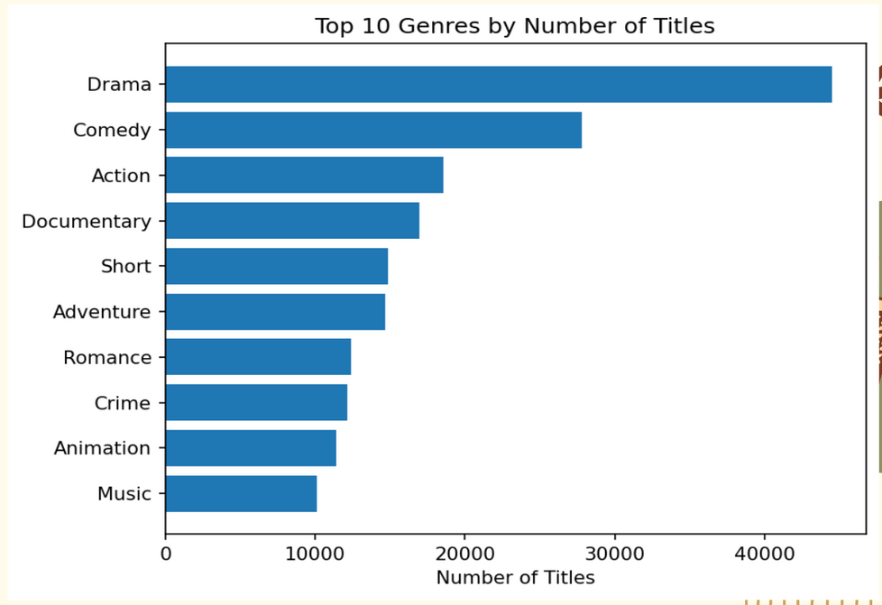 Top 10 Genres by Titles