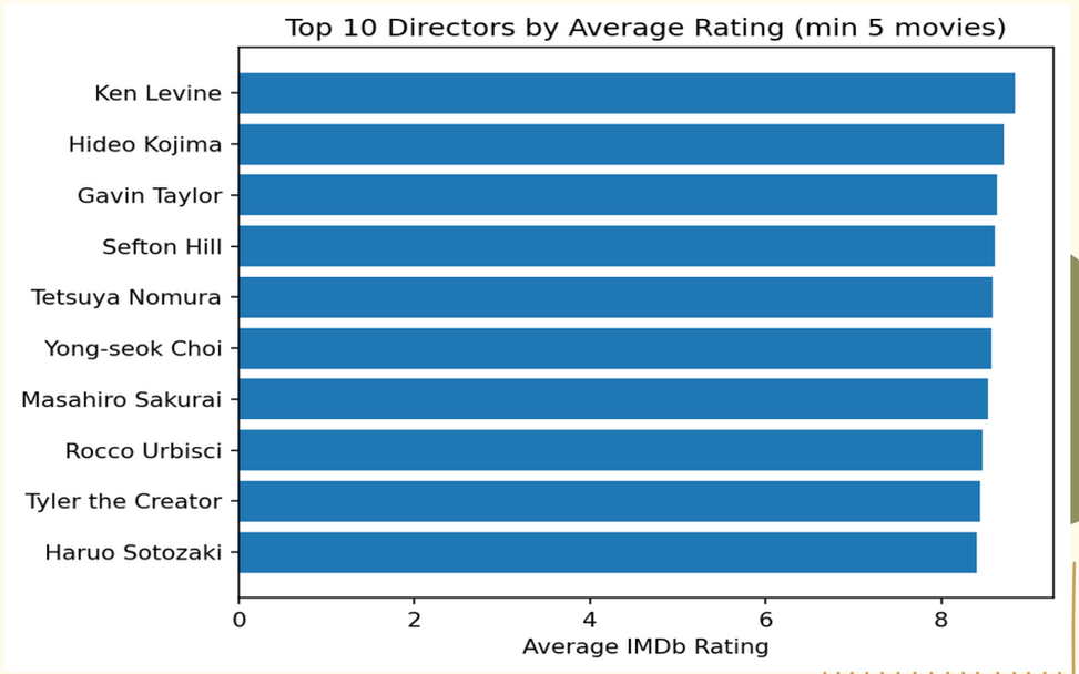Top 10 Directors by Rating