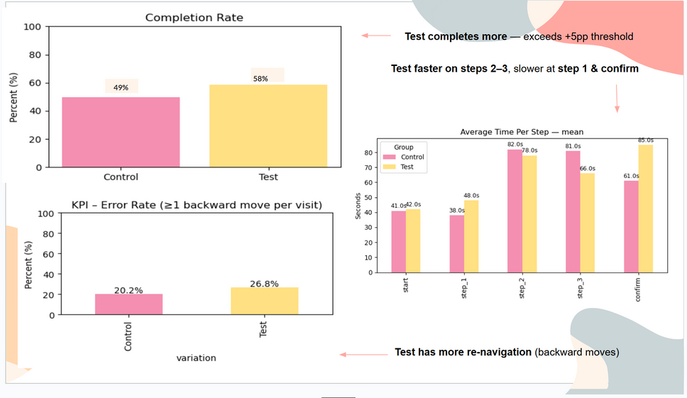 Graphs of more insights