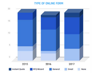 Forwarders enhance digital sales platforms but there is more work to be done