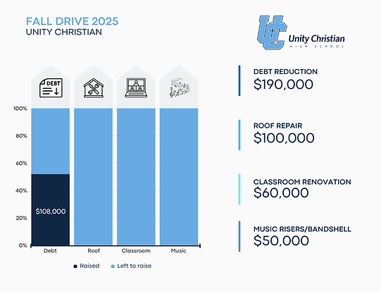 Fall Drive 2025 - Bar graph website (2).png