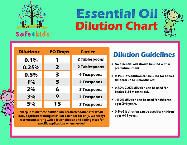 Kids Dilution Chart.png