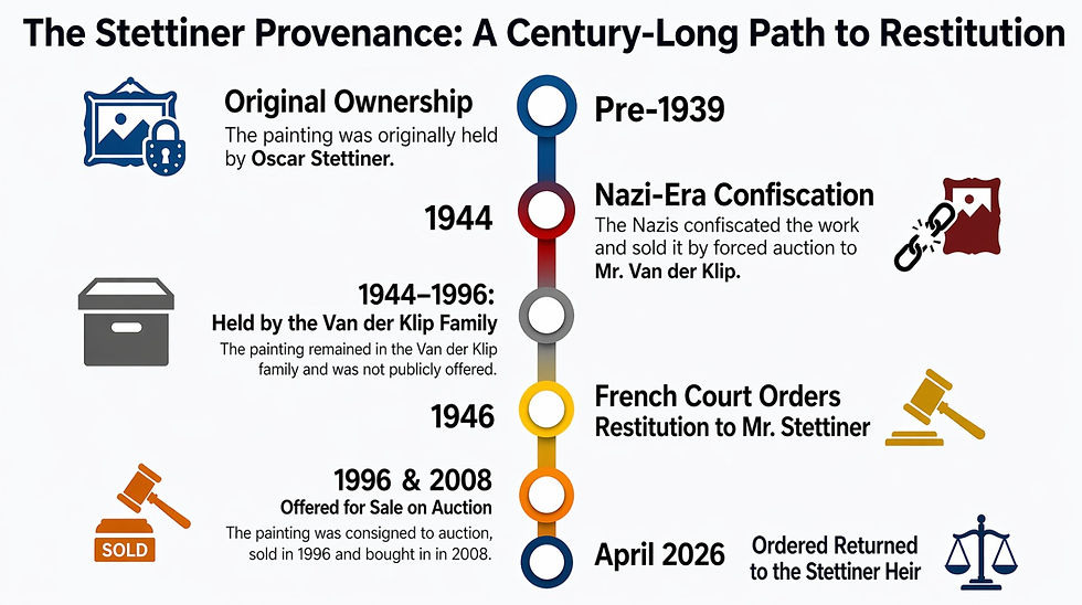 Infographic titled "The Stettiner Provenance" showing a timeline from pre-1939 to April 2026 detailing the painting's confiscation, auctions, and restitution. Amedeo Modigliani’s painting Seated Man with a Cane (oil on canvas, circa 1918), owned by Oscar Stettiner, a Jewish art dealer of British nationality based in Paris, prior to WWII. Artwork Passports. The Fine Art Ledger