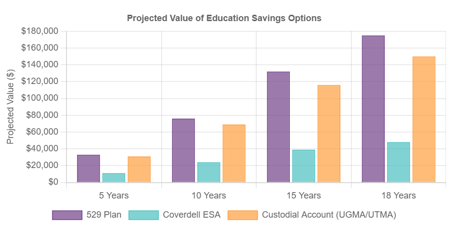 Bar graph showing projected education savings over 5, 10, 15, 18 years for 529 Plan, Coverdell ESA, Custodial Account.