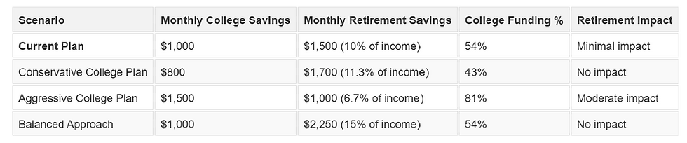 Table comparing four college saving plans and their impacts on retirement, highlighting monthly savings, funding percentage, and retirement effect.