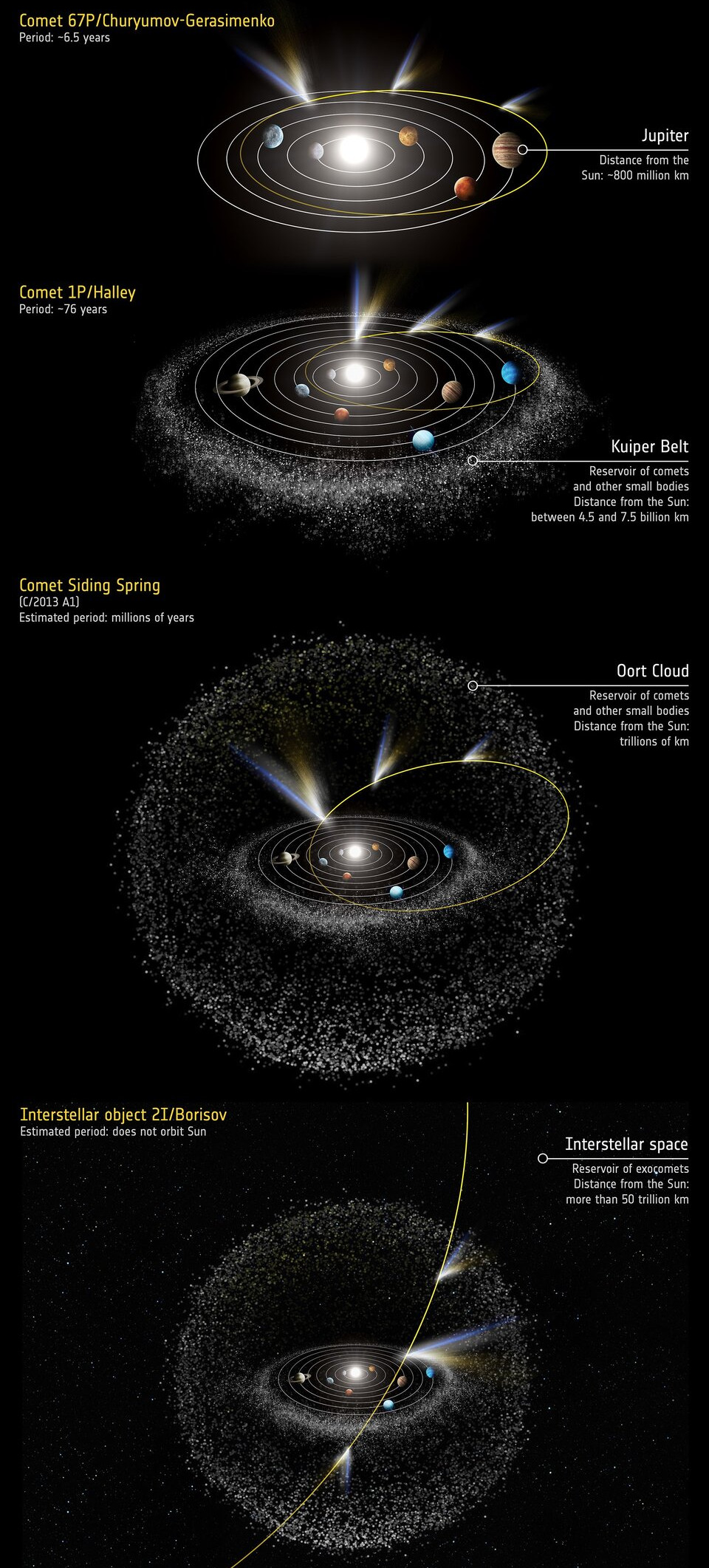 COMETS AND TAILS - SOURCE: ESA