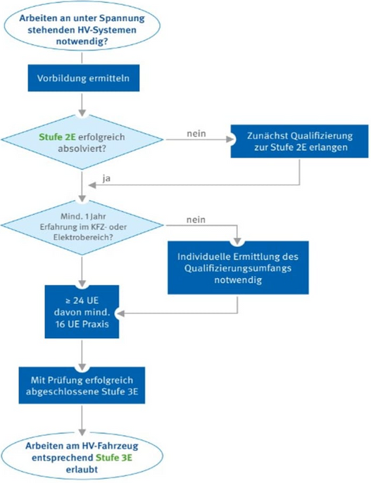 Hochvolt Schulungsstufe 3S und 3E