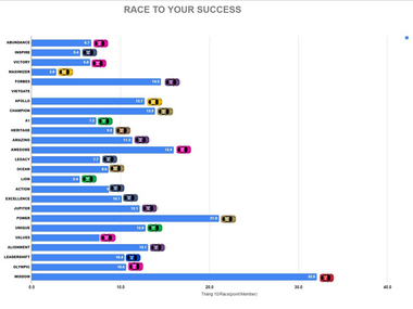 BẾ MẠC CUỘC ĐUA RACE TO SUCCESS BNI HÀ NỘI 2!