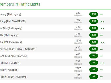 VINH DANH 10 THÀNH VIÊN TOP KPI THÁNG 10.2020