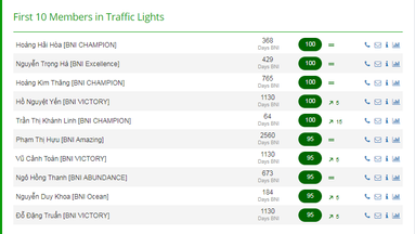 Vinh danh Top 10 thành viên có điểm Traffic light cao nhất vùng tháng 7.2021.
