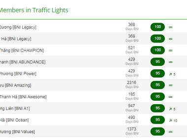 Vinh danh TOP KPI xanh tháng 11.2020.