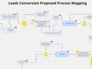 Case Study: How the AI Opportunity Assessment Transformed Lead Conversion for a Digital Marketing Agency