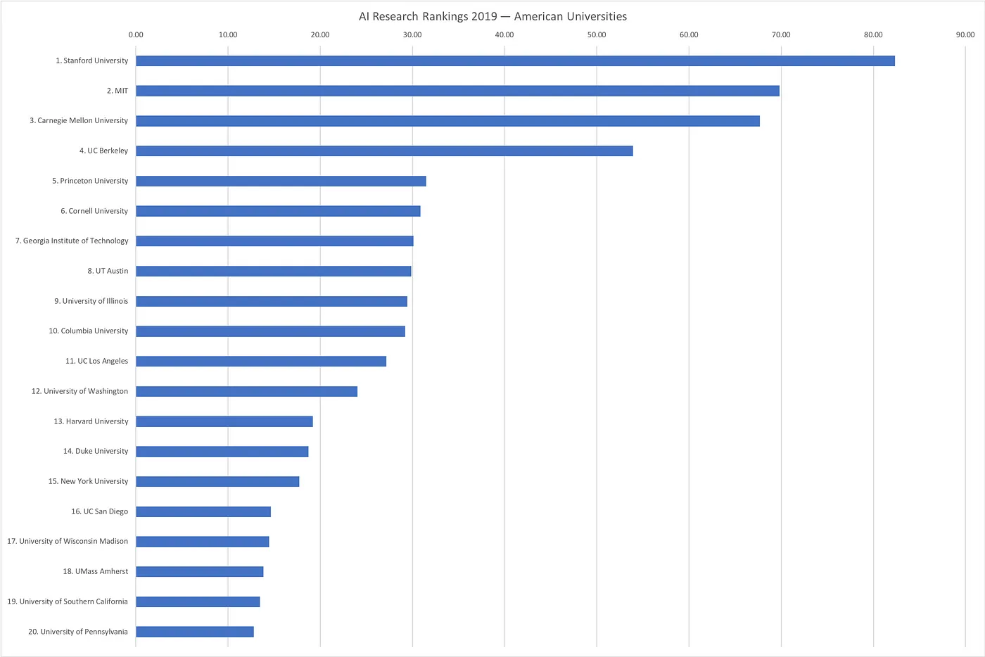 AI Publication University Rankings | AI Ecosystem