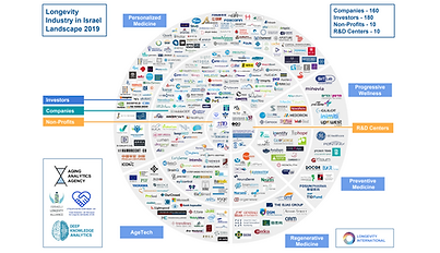 Longevity Industry in Israel