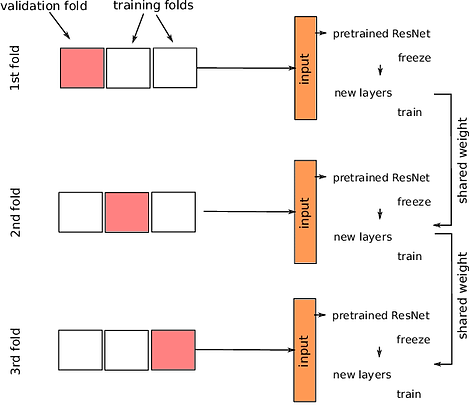 Illustration-of-the-adopted-k-fold-cross-validation-with-k-3.png