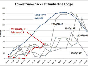 Will Mt. Hood’s Snowpack Recover This Spring?