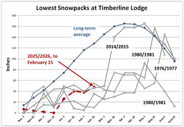 Will Mt. Hood’s Snowpack Recover This Spring?
