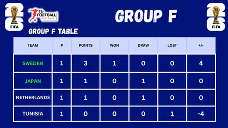 2026 World Cup Group F Table Standings