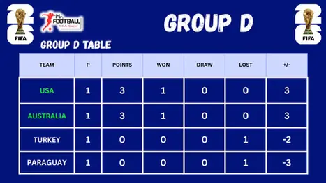 2026 World Cup Group D Table Standings