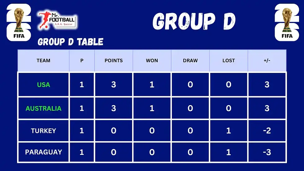 2026 World Cup Group D Table Standings