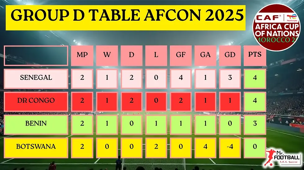 Group D table standings Afcon 