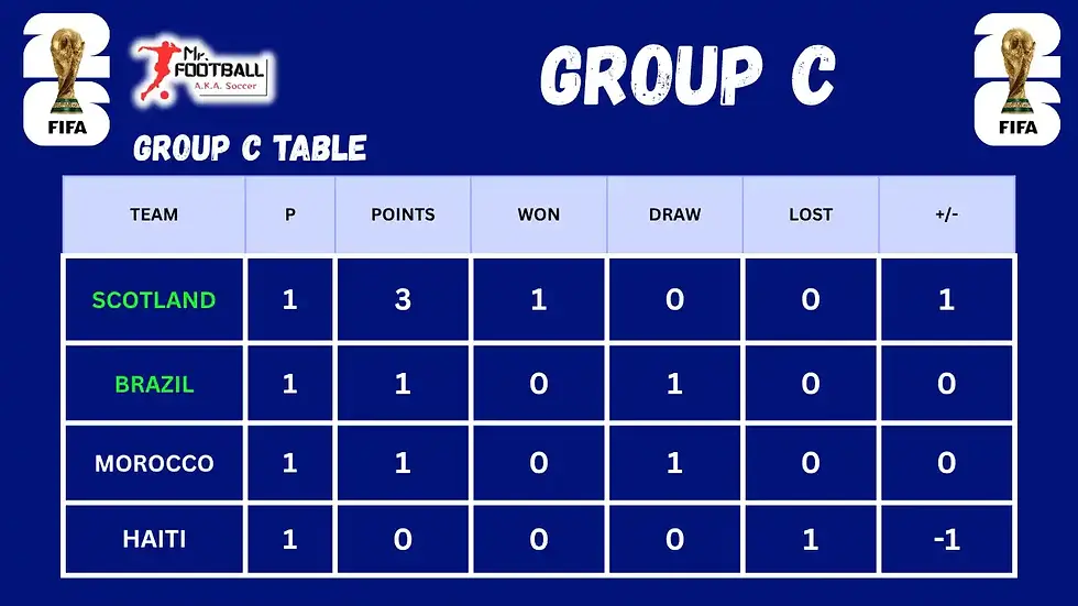2026 World Cup Group C Table Standings