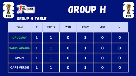 2026 World Cup Group H Table Standings Latest Results, Fixtures and Dates