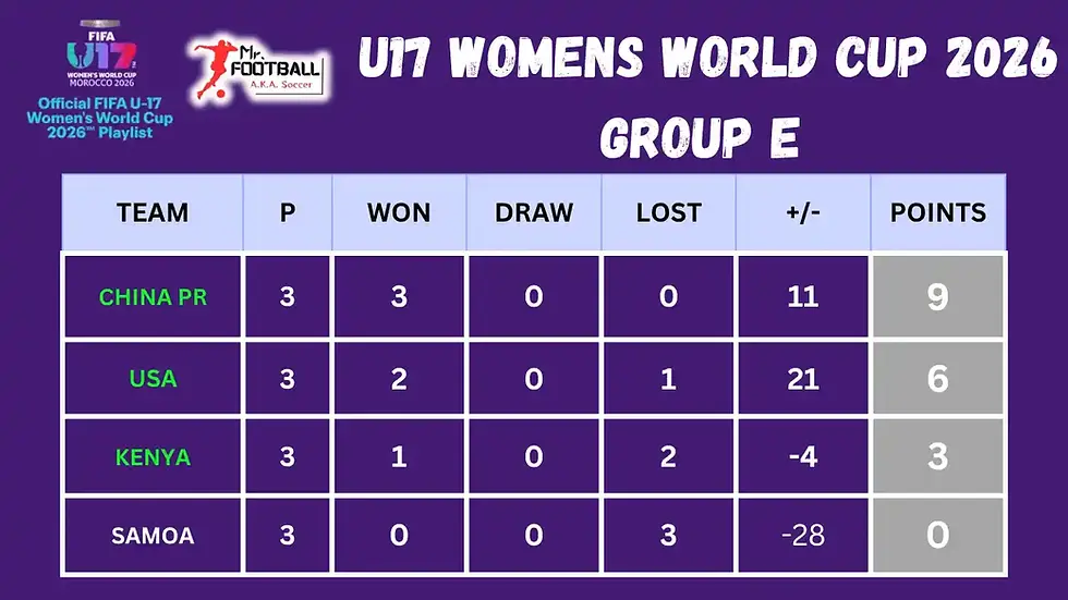 U-17 Women’s World Cup 2026 Group Tables, Standings and Fixtures