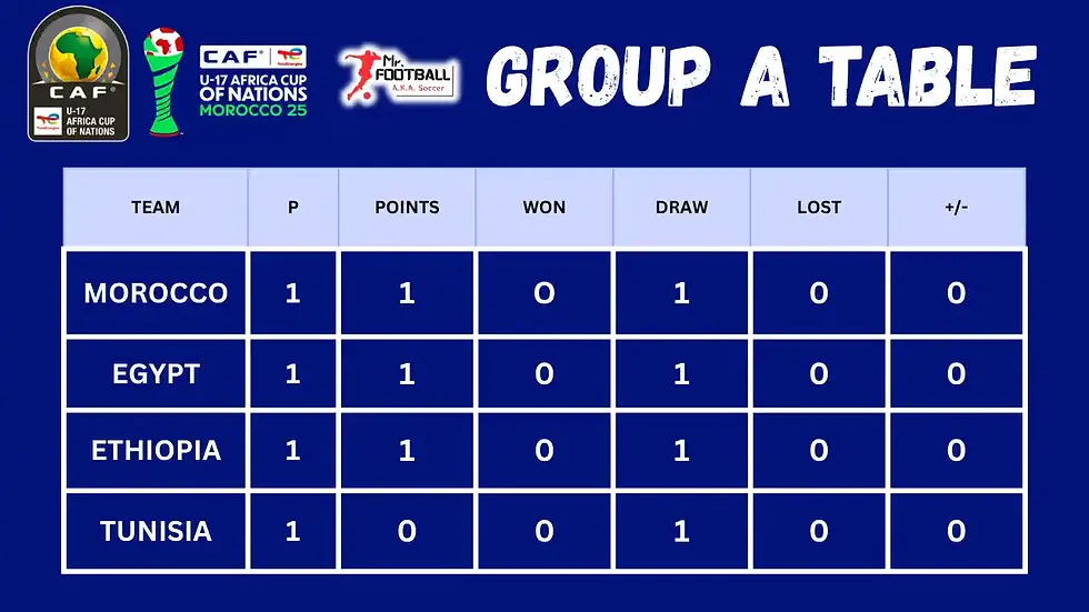 AFCON U17 2026 Group A table standings
