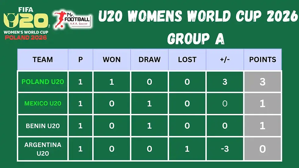 u20 women world cup group tables